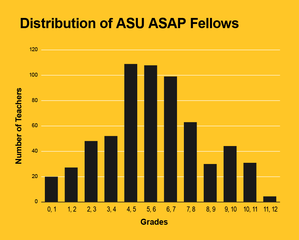 Bar chart showing ASAP fellows by grade level